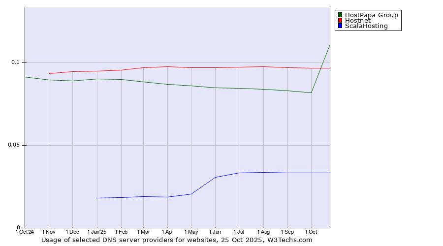 Historical trends in the usage of HostPapa Group vs. Hostnet vs. ScalaHosting