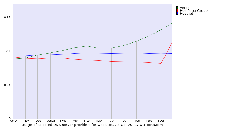 Historical trends in the usage of Vercel vs. HostPapa Group vs. Hostnet