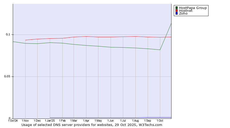 Historical trends in the usage of HostPapa Group vs. Hostnet vs. Zoho