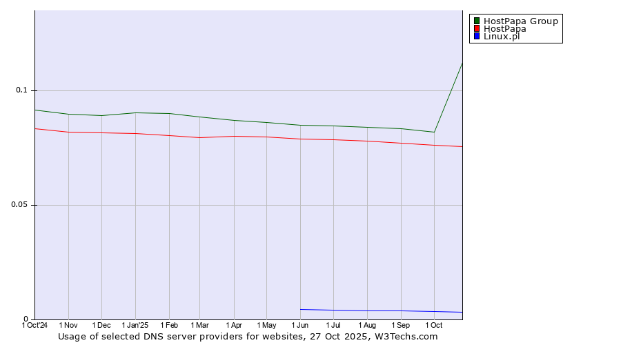 Historical trends in the usage of HostPapa Group vs. HostPapa vs. Linux.pl