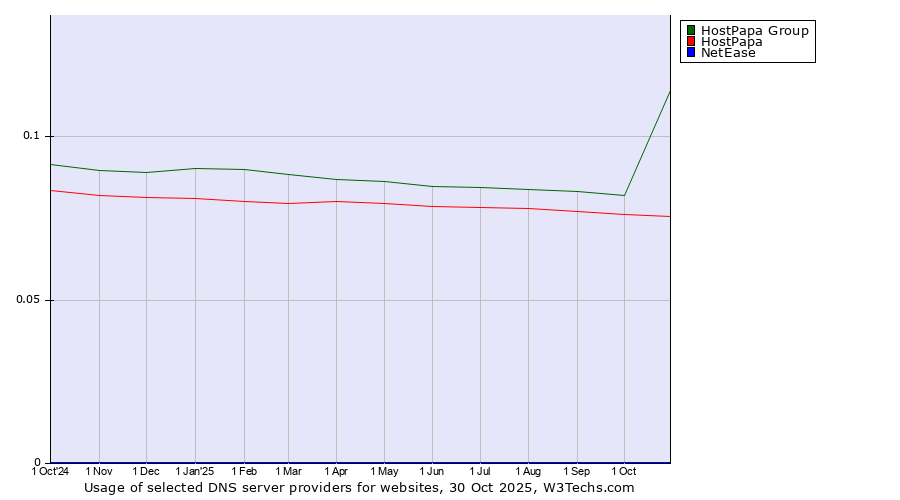 Historical trends in the usage of HostPapa Group vs. HostPapa vs. NetEase