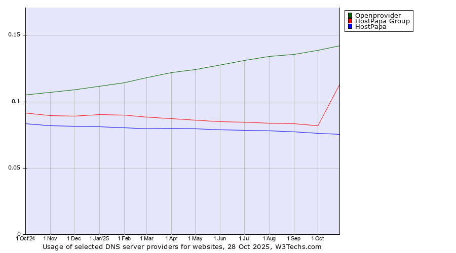 Historical trends in the usage of Openprovider vs. HostPapa Group vs. HostPapa