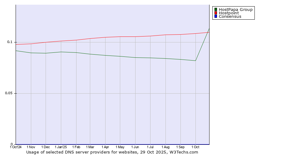 Historical trends in the usage of HostPapa Group vs. Hostpoint vs. Consensus