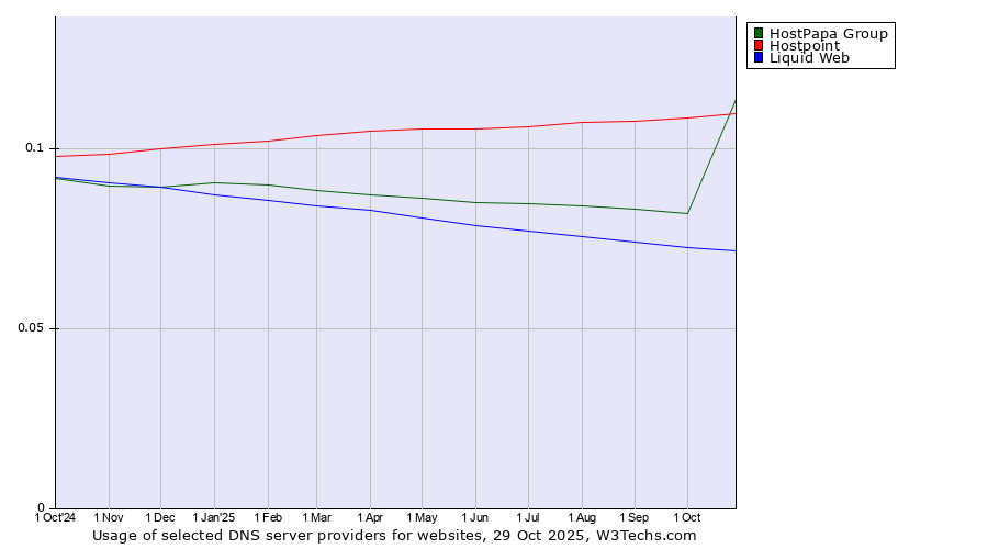 Historical trends in the usage of HostPapa Group vs. Hostpoint vs. Liquid Web
