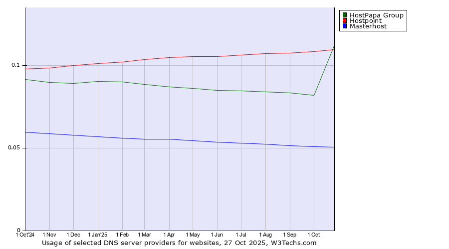 Historical trends in the usage of Hostpoint vs. HostPapa Group vs. Masterhost