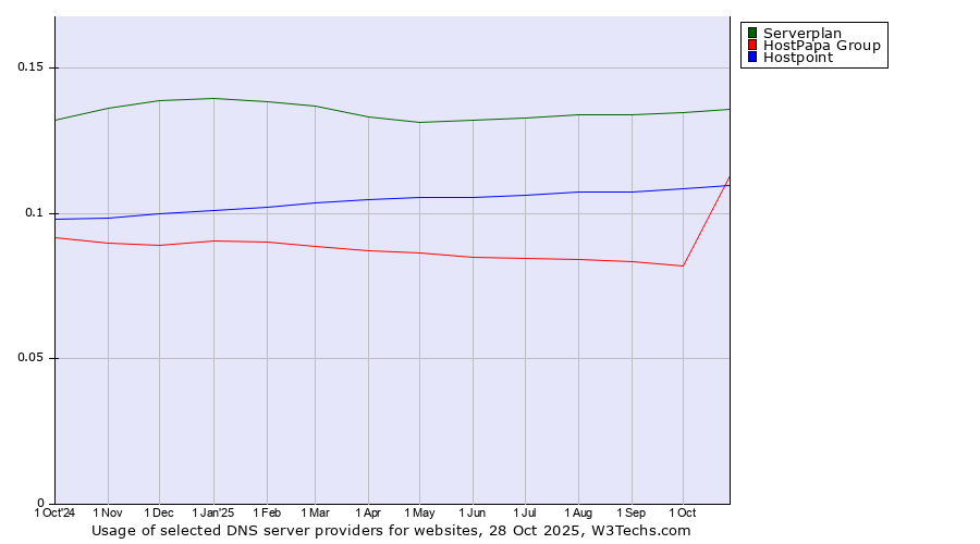 Historical trends in the usage of Serverplan vs. HostPapa Group vs. Hostpoint