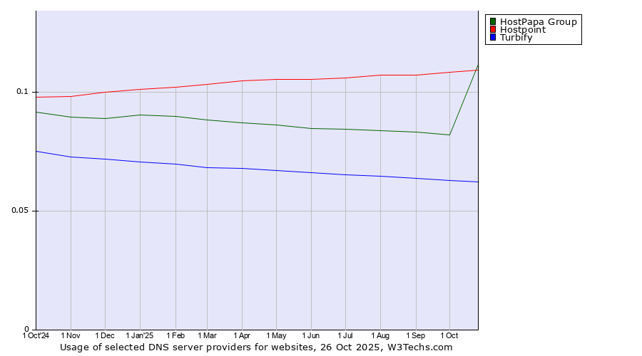Historical trends in the usage of HostPapa Group vs. Hostpoint vs. Turbify