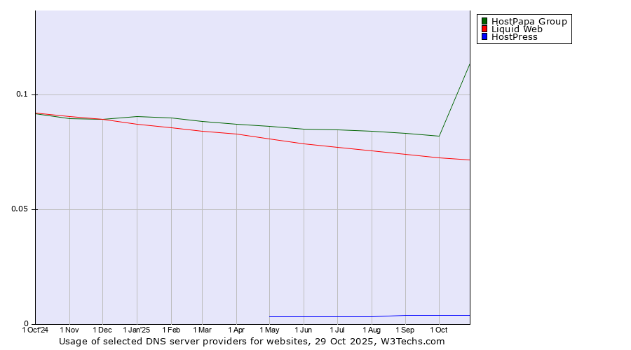 Historical trends in the usage of HostPapa Group vs. Liquid Web vs. HostPress
