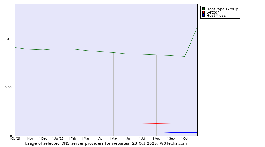 Historical trends in the usage of HostPapa Group vs. Setcor vs. HostPress