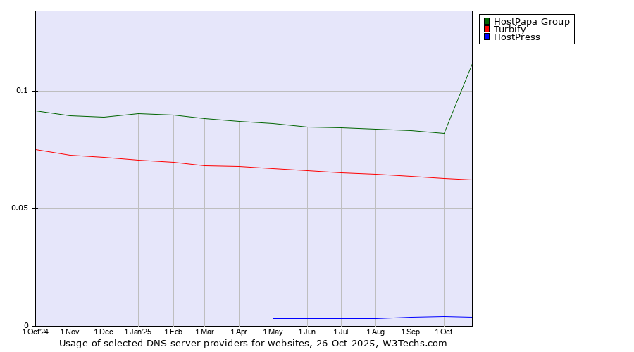 Historical trends in the usage of HostPapa Group vs. Turbify vs. HostPress