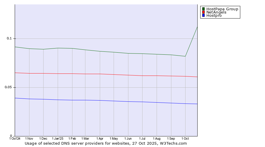 Historical trends in the usage of HostPapa Group vs. NetAngels vs. Hostpro