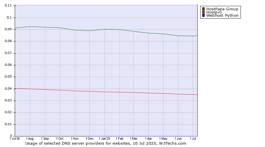 Historical trends in the usage of HostPapa Group vs. Hostpro vs. Webhost Python