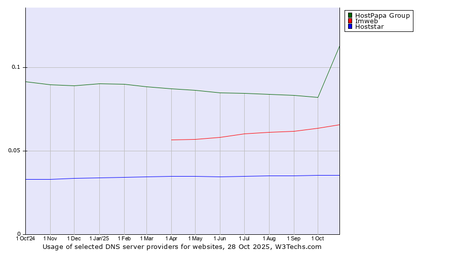 Historical trends in the usage of HostPapa Group vs. Imweb vs. Hoststar