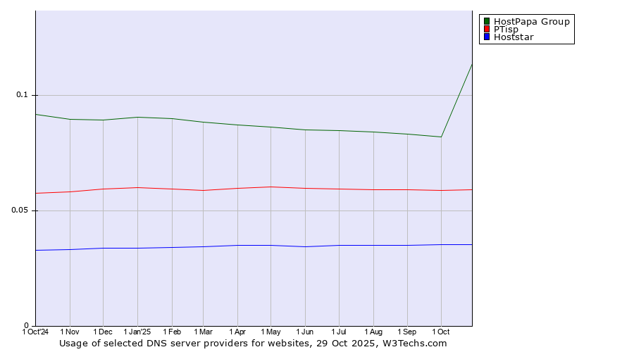 Historical trends in the usage of HostPapa Group vs. PTisp vs. Hoststar