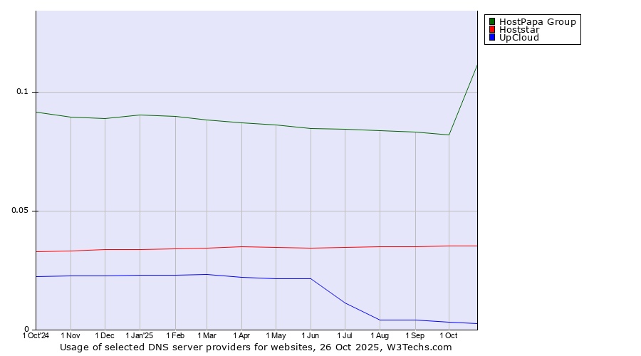 Historical trends in the usage of HostPapa Group vs. Hoststar vs. UpCloud