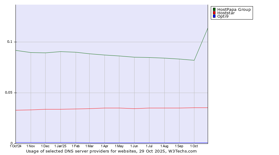 Historical trends in the usage of HostPapa Group vs. Hoststar vs. Opti9