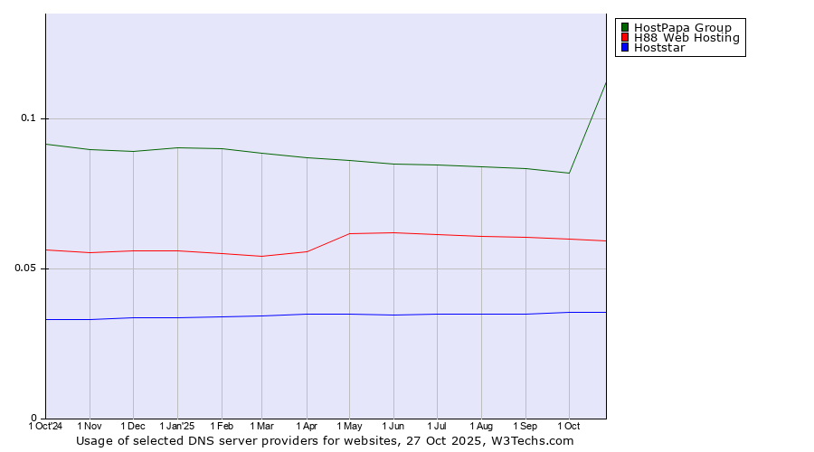 Historical trends in the usage of HostPapa Group vs. H88 Web Hosting vs. Hoststar