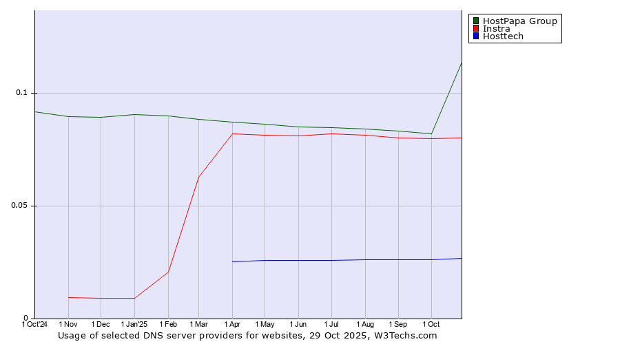 Historical trends in the usage of HostPapa Group vs. Instra vs. Hosttech