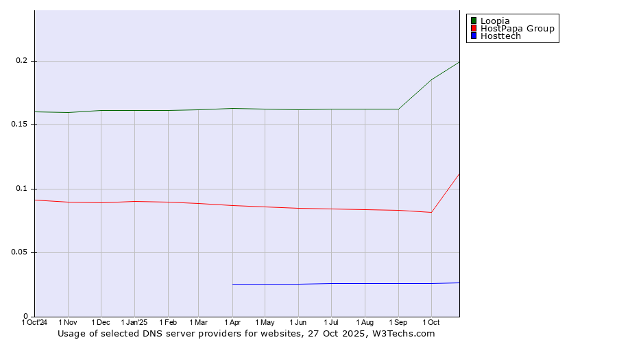 Historical trends in the usage of Loopia vs. HostPapa Group vs. Hosttech