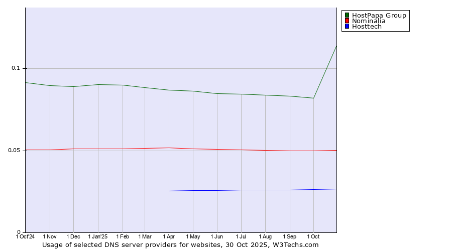 Historical trends in the usage of HostPapa Group vs. Nominalia vs. Hosttech