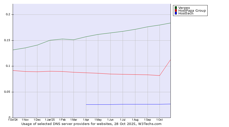 Historical trends in the usage of Verpex vs. HostPapa Group vs. Hosttech