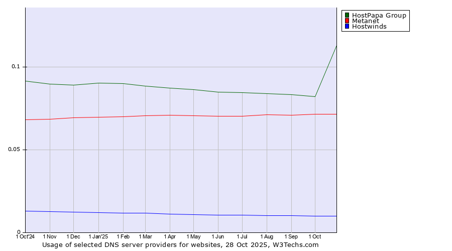 Historical trends in the usage of HostPapa Group vs. Metanet vs. Hostwinds