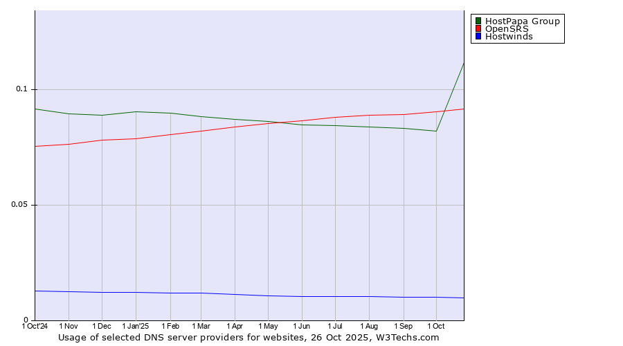 Historical trends in the usage of HostPapa Group vs. OpenSRS vs. Hostwinds