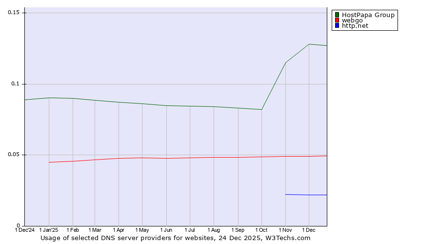 Historical trends in the usage of HostPapa Group vs. webgo vs. http.net