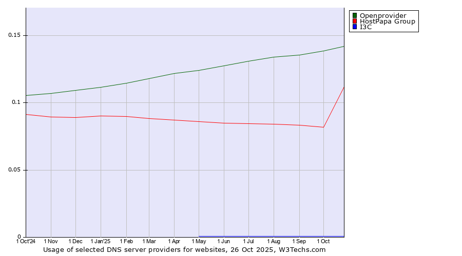 Historical trends in the usage of Openprovider vs. HostPapa Group vs. I3C
