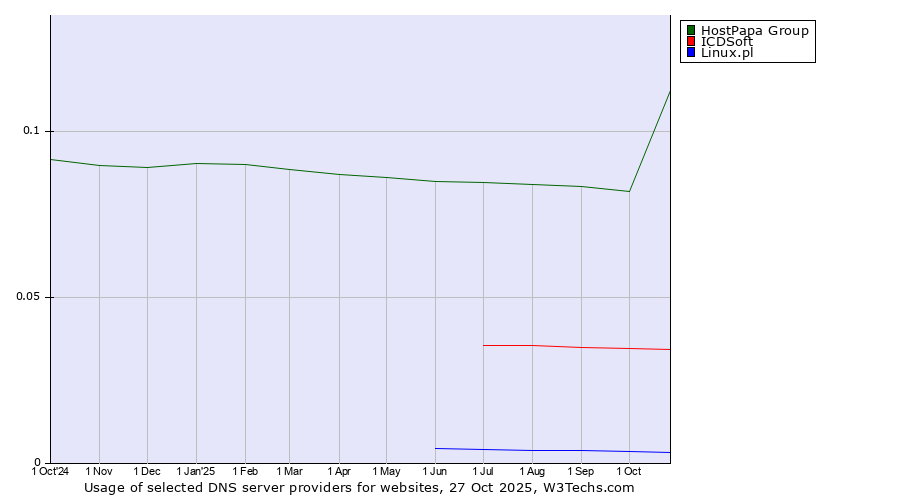 Historical trends in the usage of HostPapa Group vs. ICDSoft vs. Linux.pl