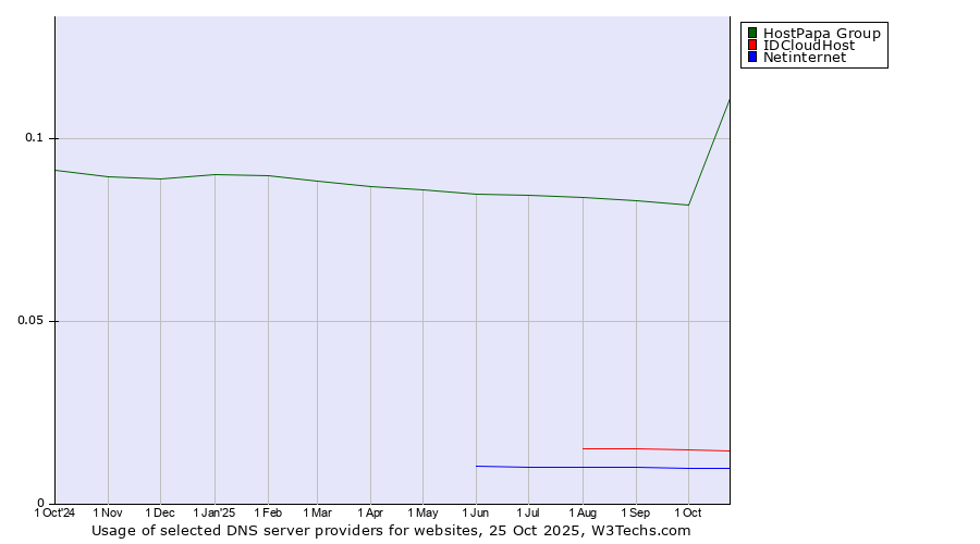 Historical trends in the usage of HostPapa Group vs. IDCloudHost vs. Netinternet