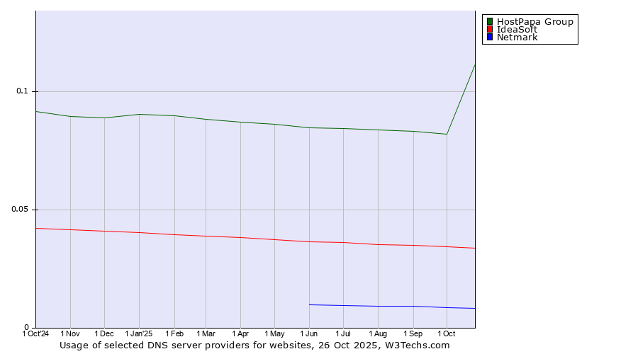 Historical trends in the usage of HostPapa Group vs. IdeaSoft vs. Netmark