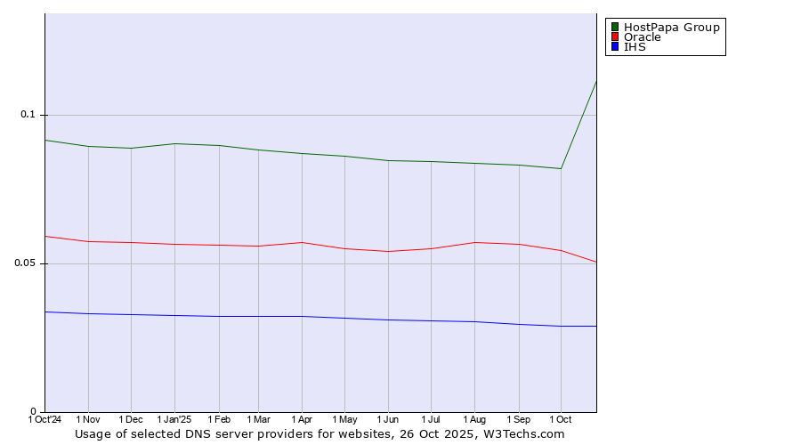 Historical trends in the usage of HostPapa Group vs. Oracle vs. IHS