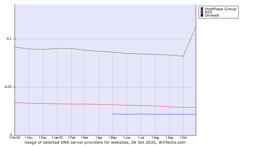 Historical trends in the usage of HostPapa Group vs. IHS vs. Uniweb