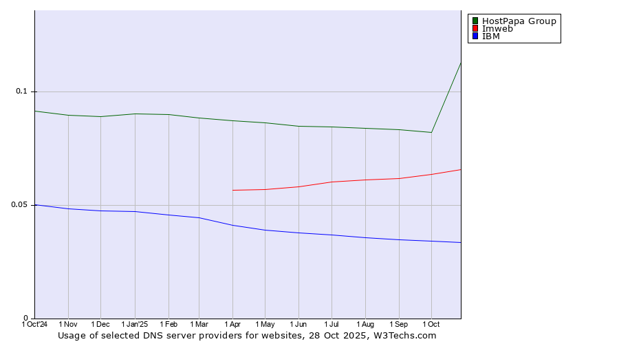 Historical trends in the usage of HostPapa Group vs. Imweb vs. IBM