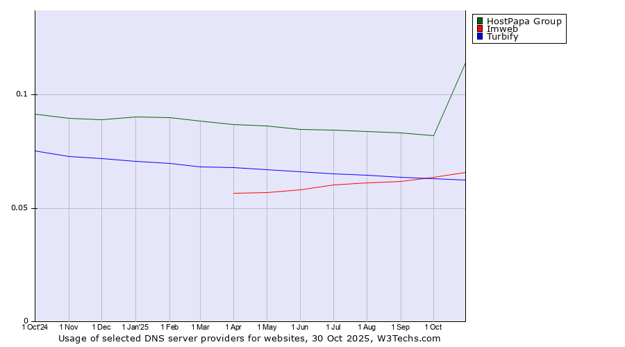 Historical trends in the usage of HostPapa Group vs. Imweb vs. Turbify