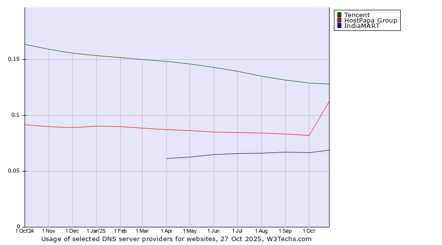 Historical trends in the usage of Tencent vs. HostPapa Group vs. IndiaMART