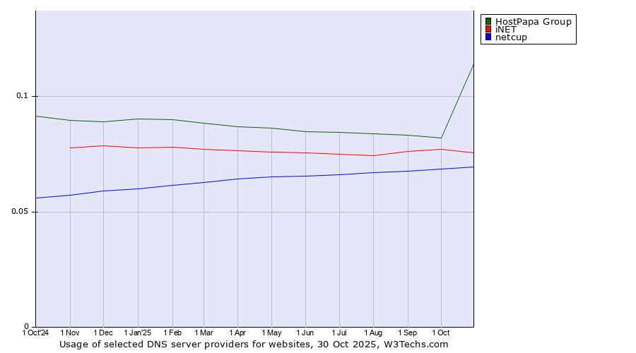 Historical trends in the usage of HostPapa Group vs. iNET vs. netcup