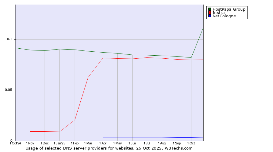 Historical trends in the usage of HostPapa Group vs. Instra vs. NetCologne