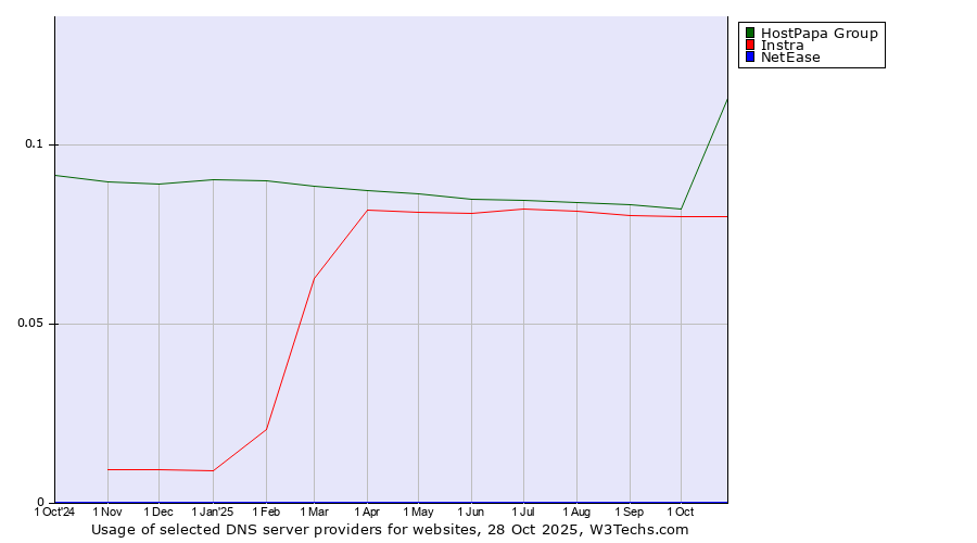 Historical trends in the usage of HostPapa Group vs. Instra vs. NetEase