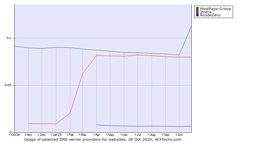 Historical trends in the usage of HostPapa Group vs. Instra vs. RcodeZero