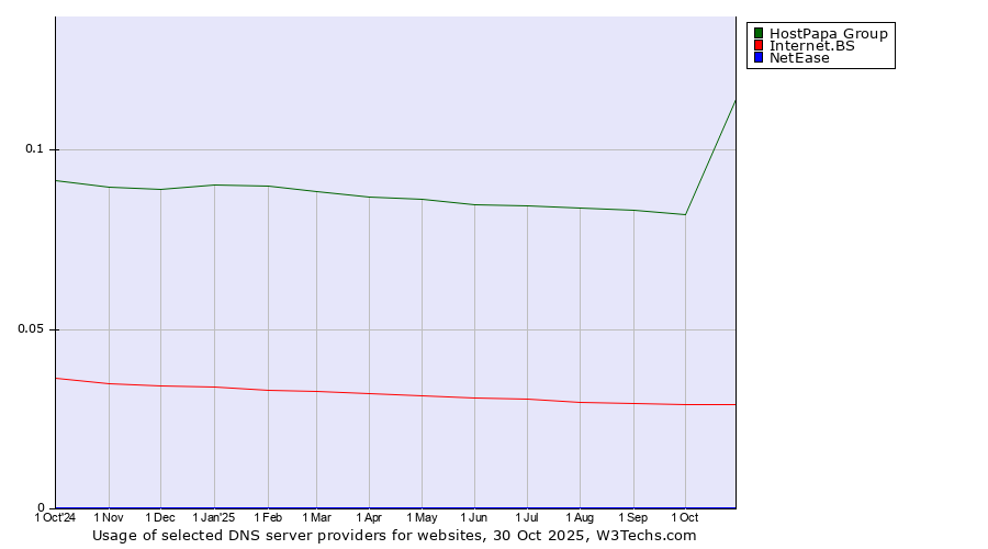 Historical trends in the usage of HostPapa Group vs. Internet.BS vs. NetEase
