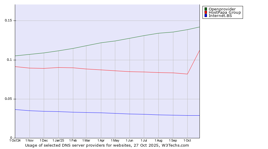 Historical trends in the usage of Openprovider vs. HostPapa Group vs. Internet.BS