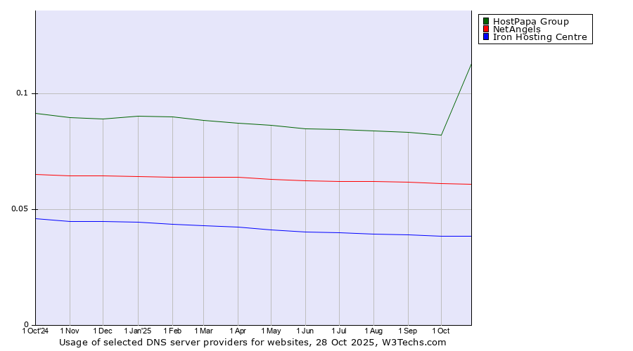 Historical trends in the usage of HostPapa Group vs. NetAngels vs. Iron Hosting Centre
