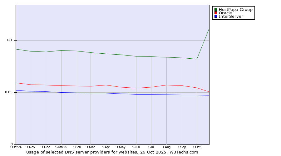 Historical trends in the usage of HostPapa Group vs. Oracle vs. InterServer