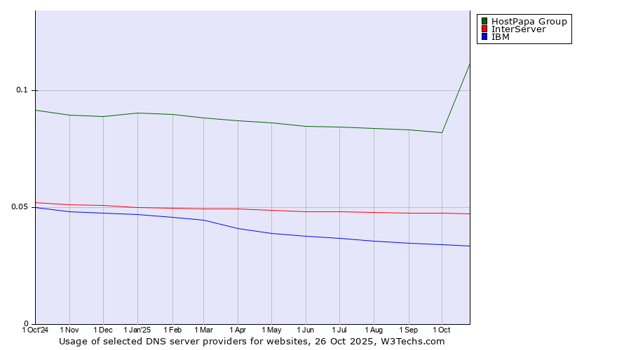 Historical trends in the usage of HostPapa Group vs. InterServer vs. IBM