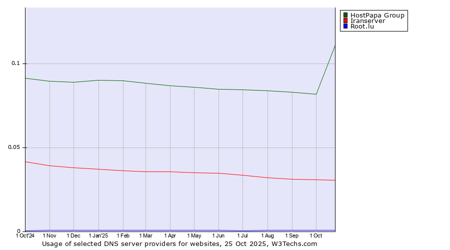 Historical trends in the usage of HostPapa Group vs. Iranserver vs. Root.lu