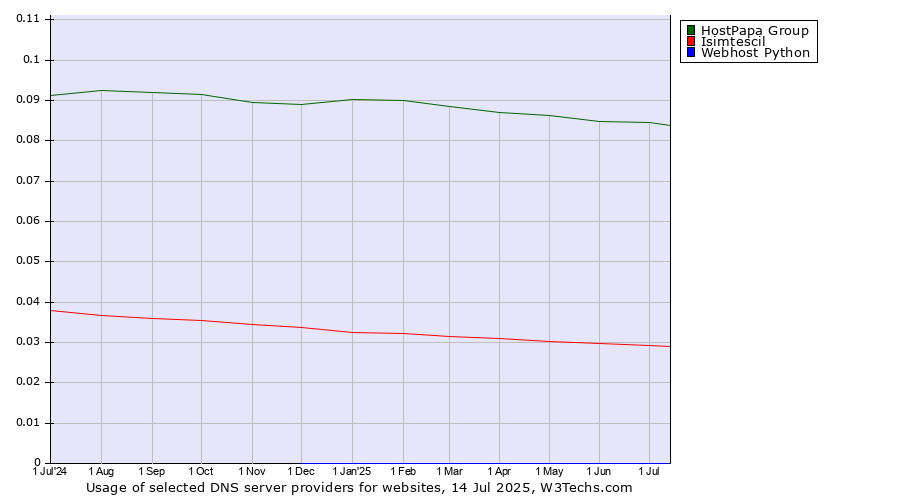 Historical trends in the usage of HostPapa Group vs. Isimtescil vs. Webhost Python