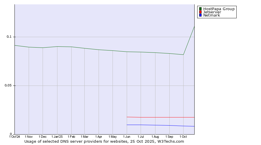 Historical trends in the usage of HostPapa Group vs. Jetserver vs. Netmark