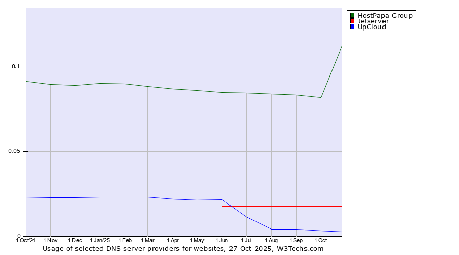 Historical trends in the usage of HostPapa Group vs. Jetserver vs. UpCloud